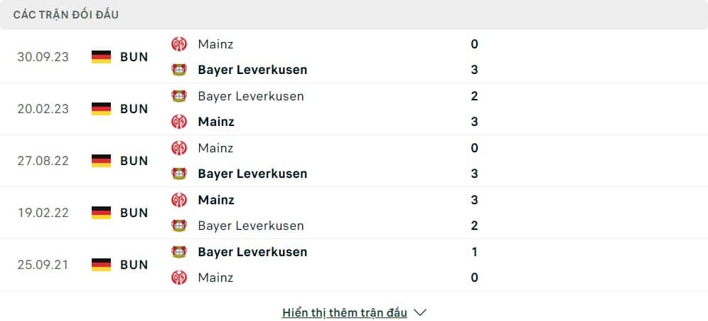 Thành tích đối đầu của Bayer 04 Leverkusen vs Mainz 05