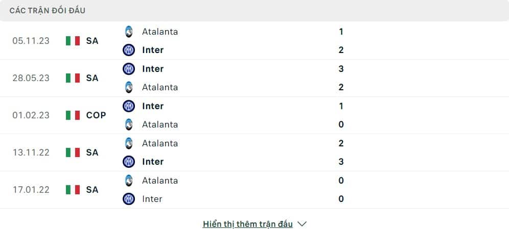 Thành tích đối đầu của Inter vs Atalanta