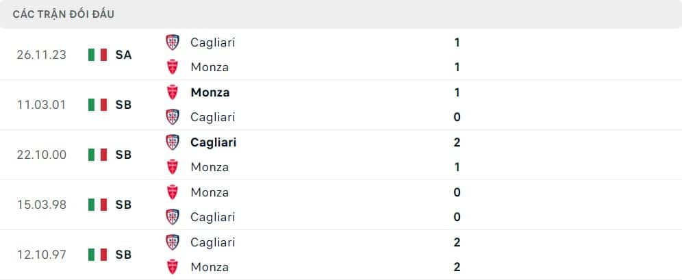 Thành tích đối đầu của Monza vs Cagliari