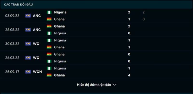 Lịch sử đối đầu Nigeria vs Ghana