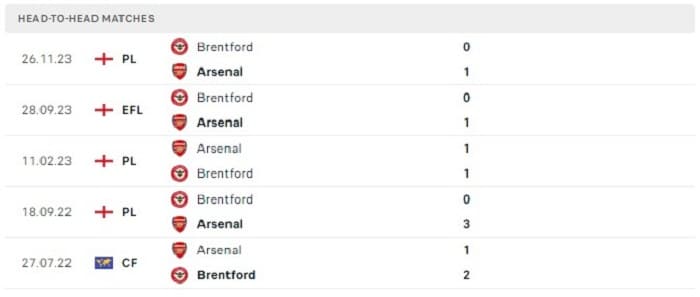Lịch sử đối đầu của Arsenal vs Brentford