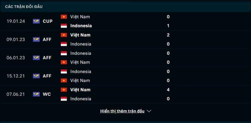 Lịch sử đối đầu Indonesia vs Việt Nam