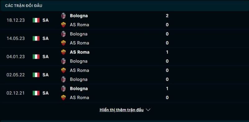 Lịch sử đối đầu AS Roma vs Bologna