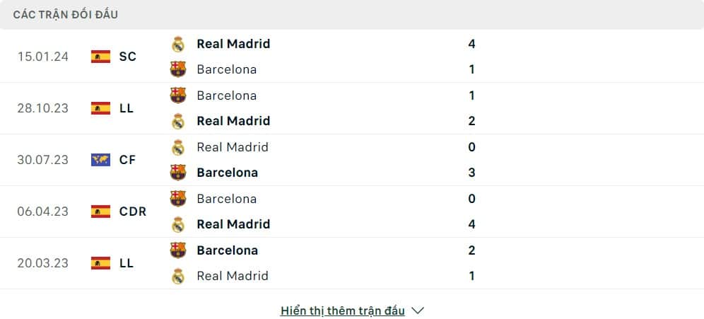 Thành tích đối đầu của Real Madrid vs Barcelona