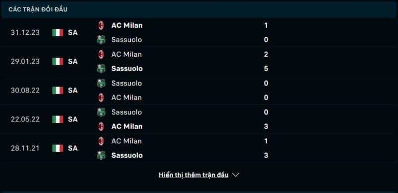 Lịch sử đối đầu Sassuolo vs AC Milan