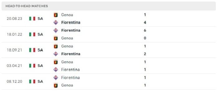 Lịch sử đối đầu của Fiorentina vs Genoa