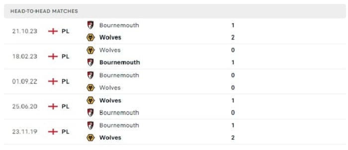 Lịch sử đối đầu của Wolverhampton vs Bournemouth