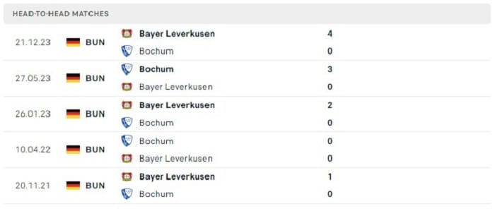 Lịch sử đối đầu của Bochum vs Leverkusen